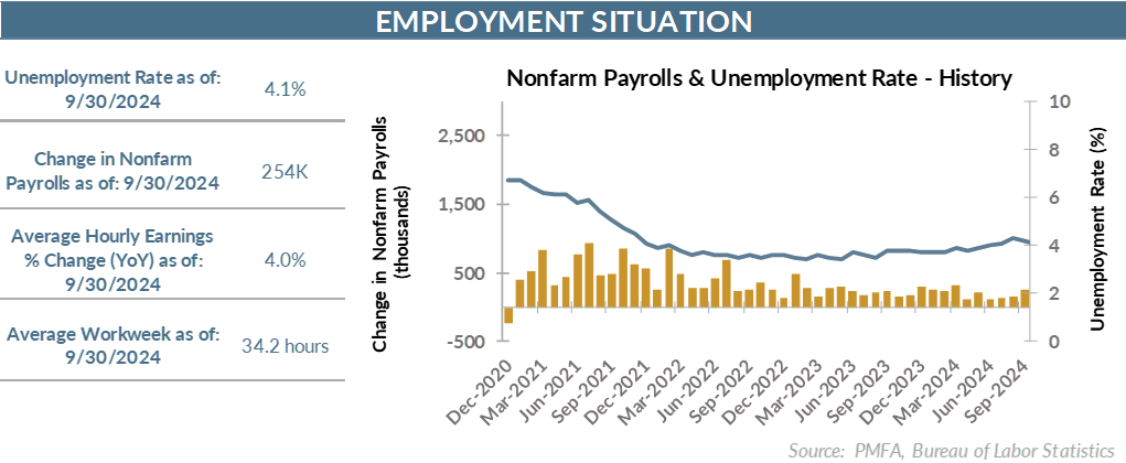 Employment situation chart