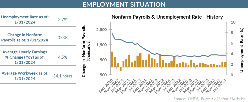 Nonfarm Payrolls & Unemployment Rate - History
