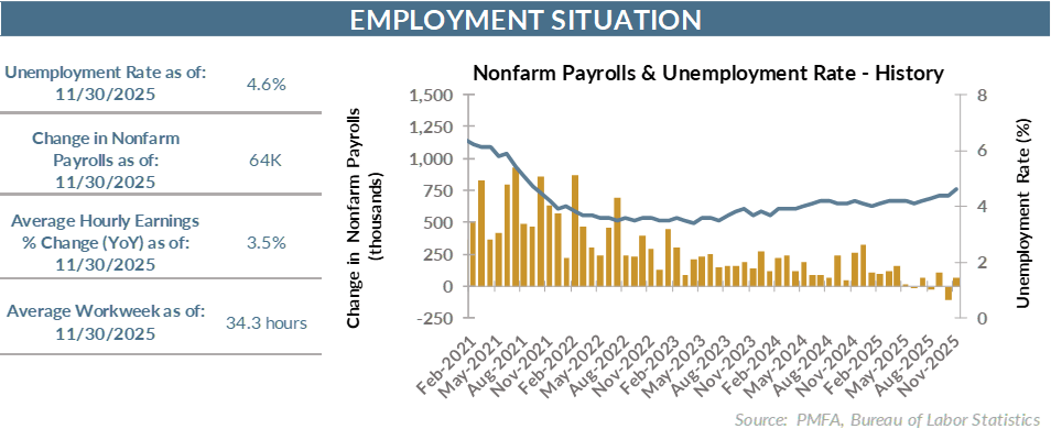 Employment situation chart