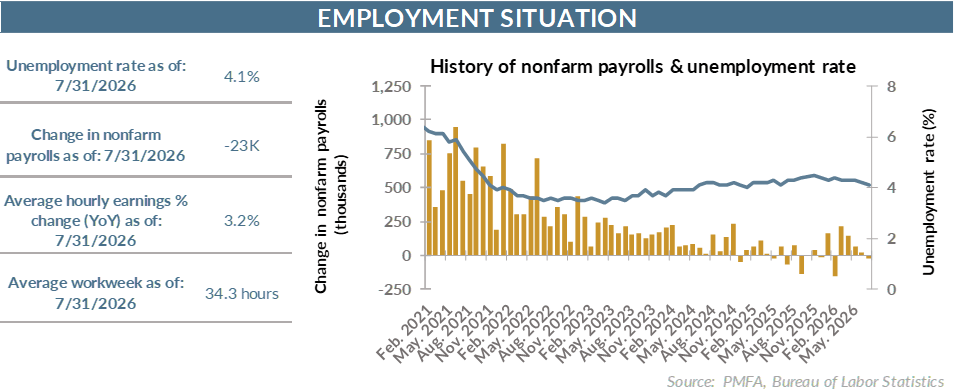 Employment situation chart.