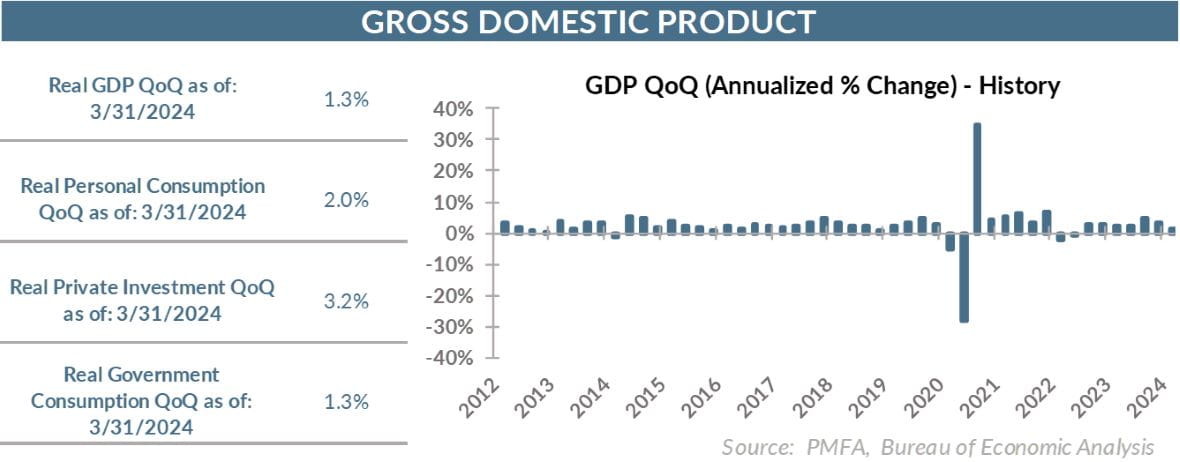 Gross domestic product chart