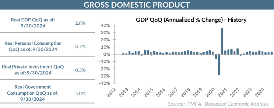 Gross domestic product chart