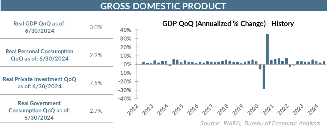 Gross domestic product chart