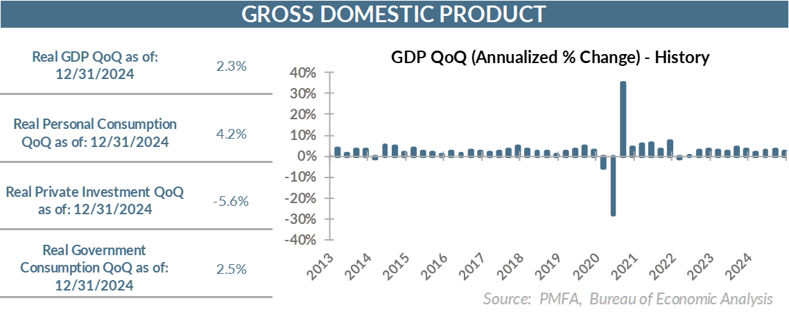 GDP Chart