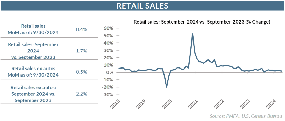 Retail sales chart September 2024 vs September 2023