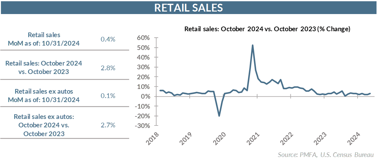 Retail sales: October 2024 vs. October 2023 (% Change)