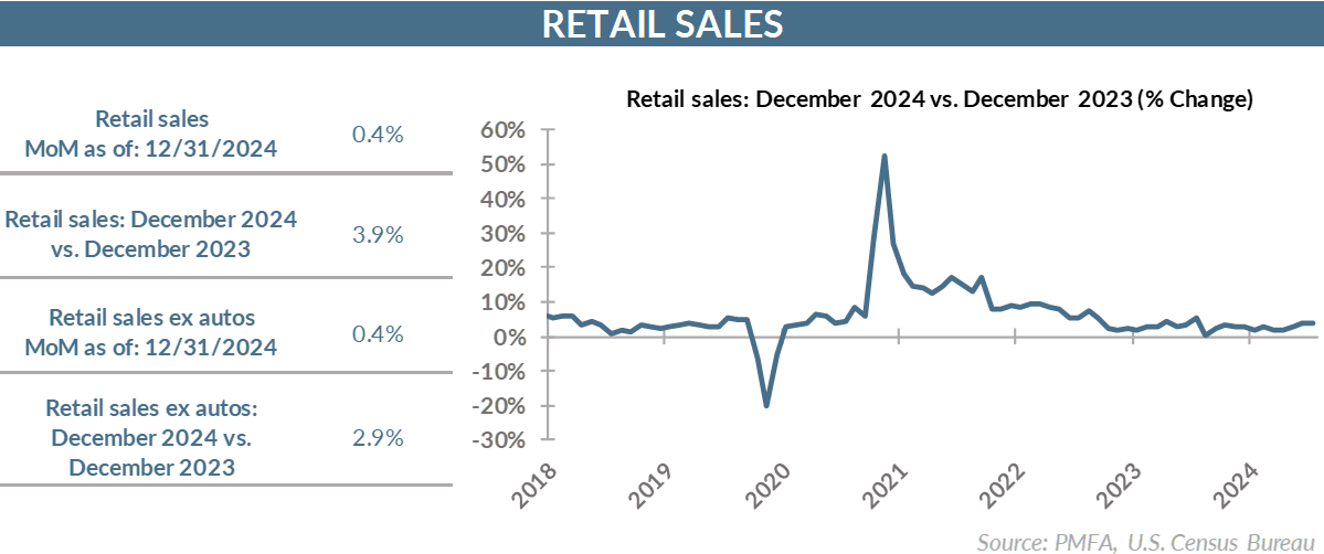 Retail sales: December 2024 vs. December 2023 (% Change) Chart illustration