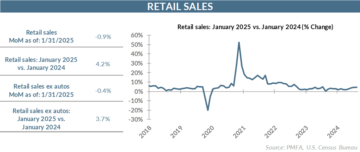 Retail sales: January 2025 vs. January 2025 (% Change)