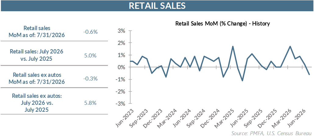 Retail sales chart.