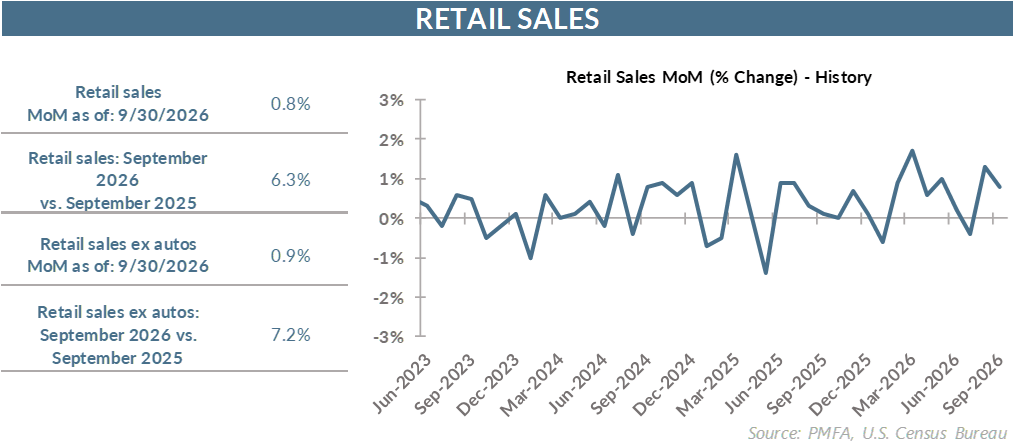 Retail sales chart