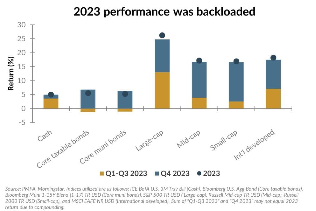 2023 performance was backloaded chart illustration