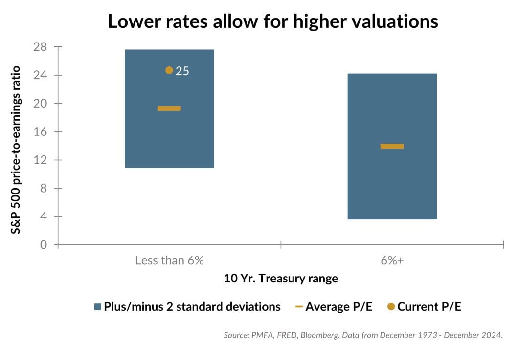 Lower rates allow for higher valuations