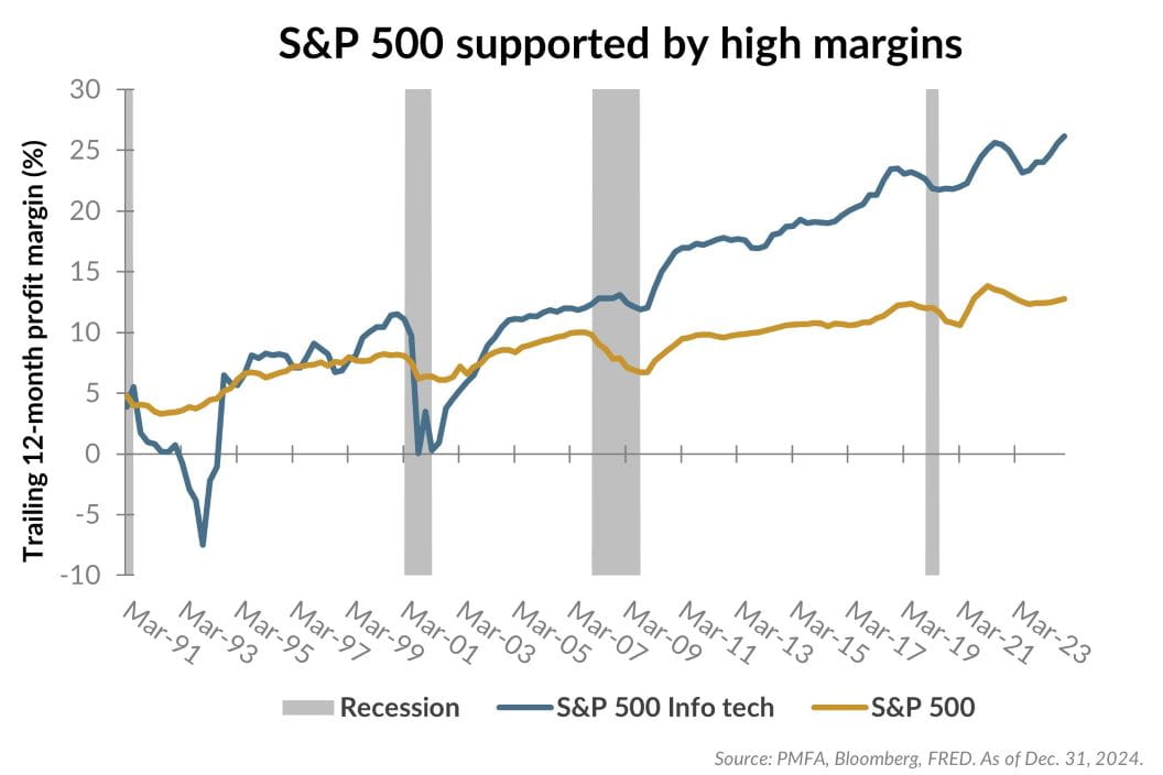 S&P 500 supported by high margins chart