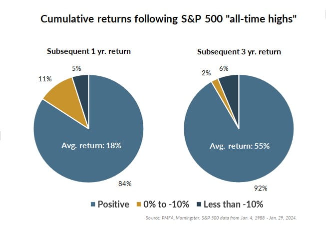 Cumulative returns following S&P 500 "all-time highs" chart illustration