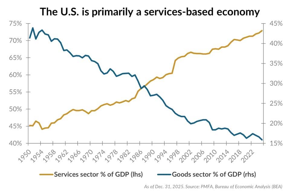 The U.S. is primarily a services-based economy chart.