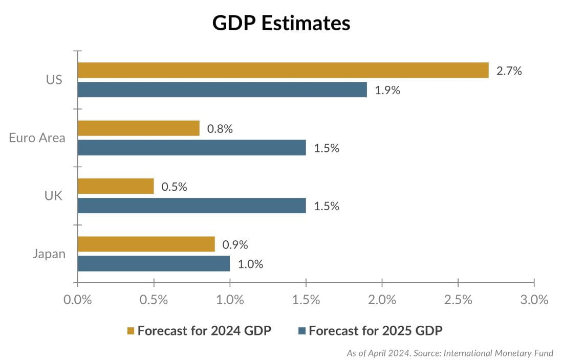 GDP estimates chart