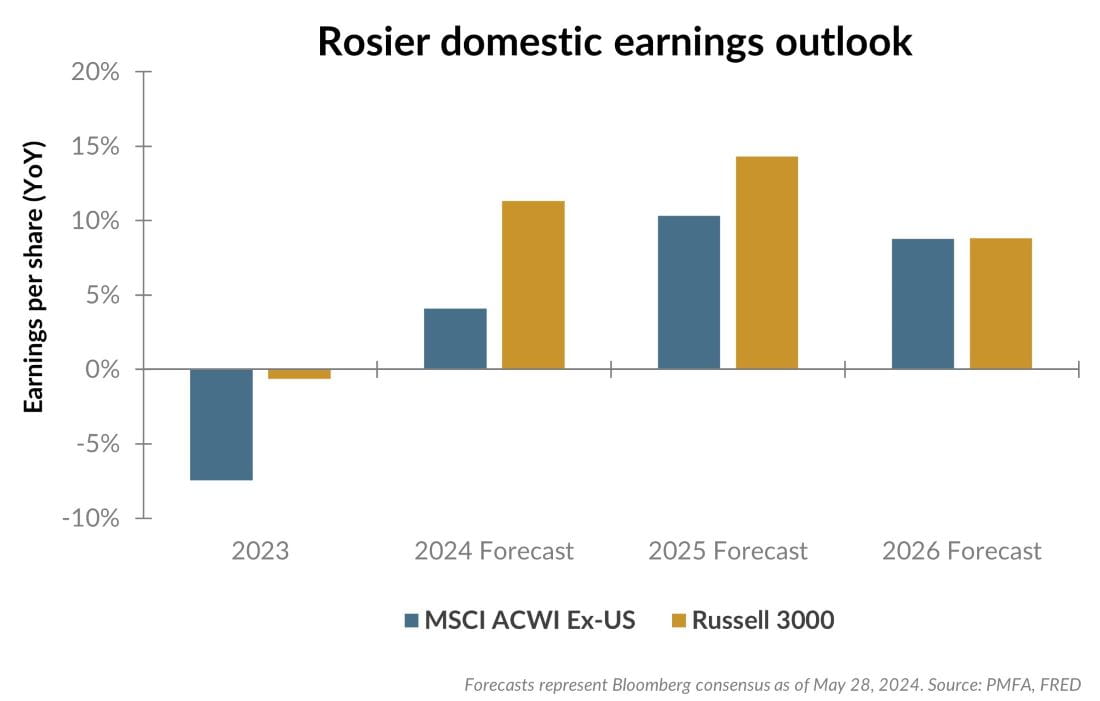 Rosier domestic earning outlook chart