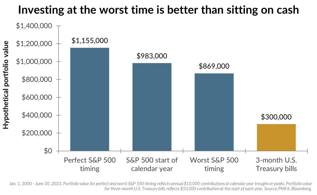 sitting on cash chart