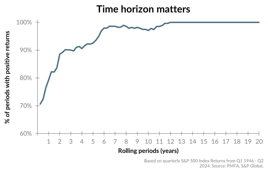 Time horizon matters chart