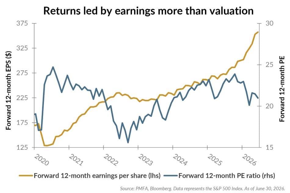 Returns led by earnings more than valuation chart.