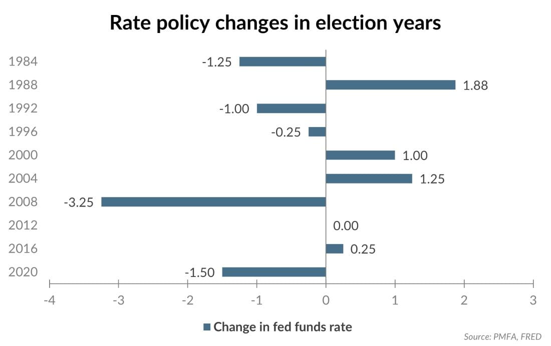 Rate policy changes in election years