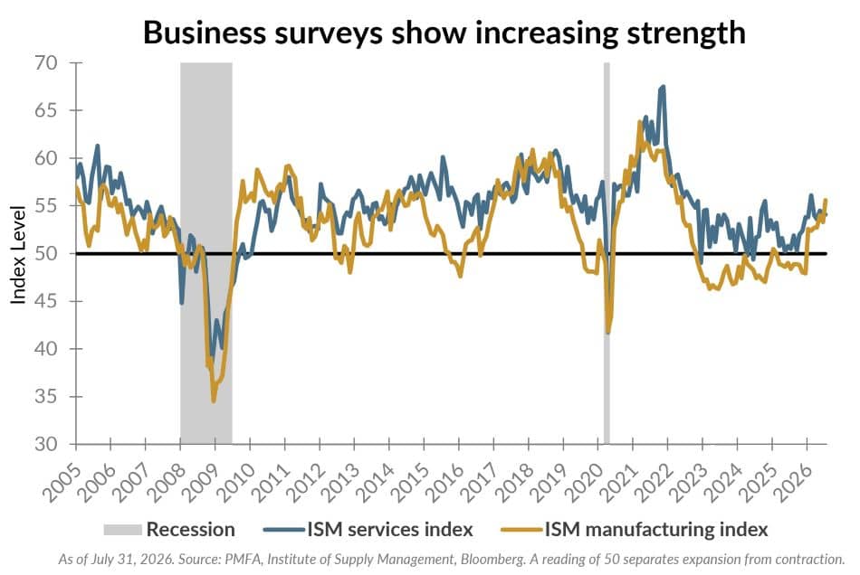Business surveys show increasing strength chart.
