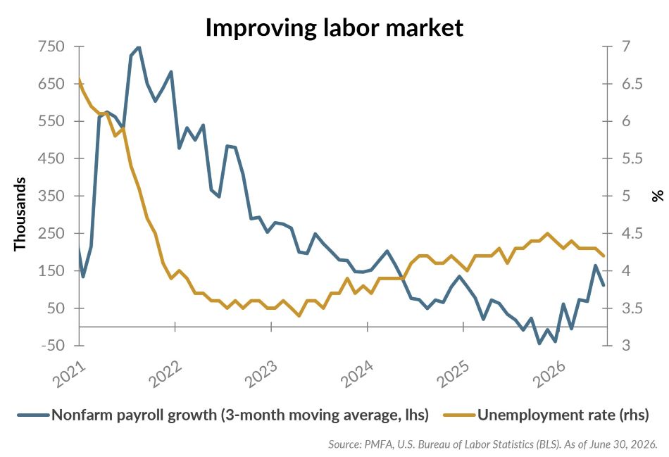 Improving labor market chart.