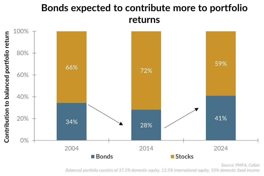 Bonds expected to contribute more to portfolio returns