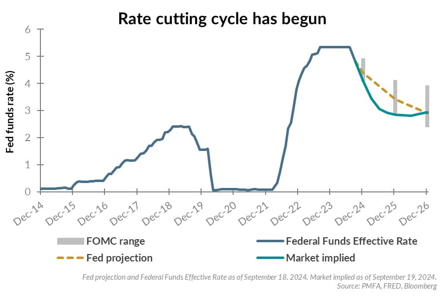 Rate cutting cycle chart