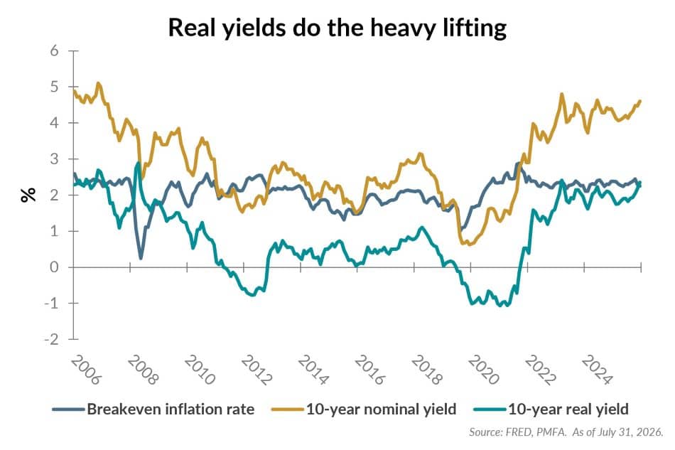 Real yields do the heavy lifting chart.