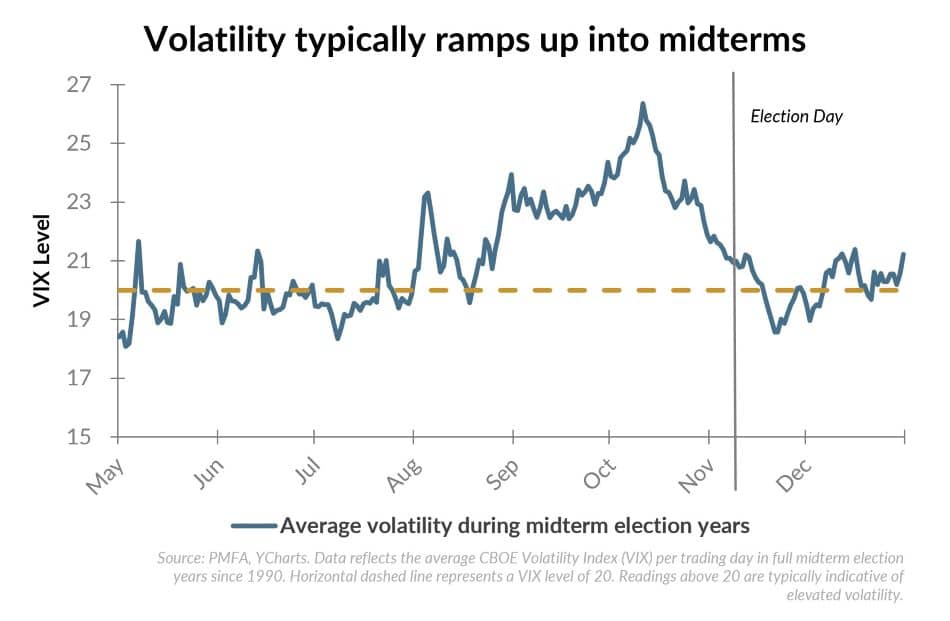 Volatility typically ramps up into midterms chart.