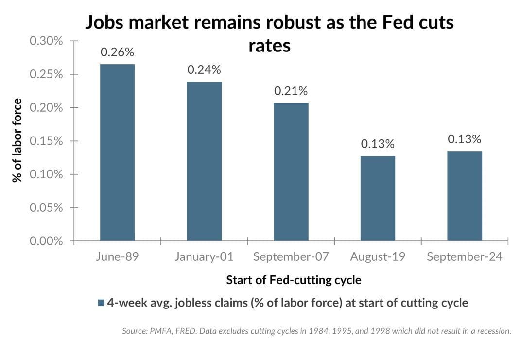 Jobs market remains robust as the Fed cuts rates chart illustration