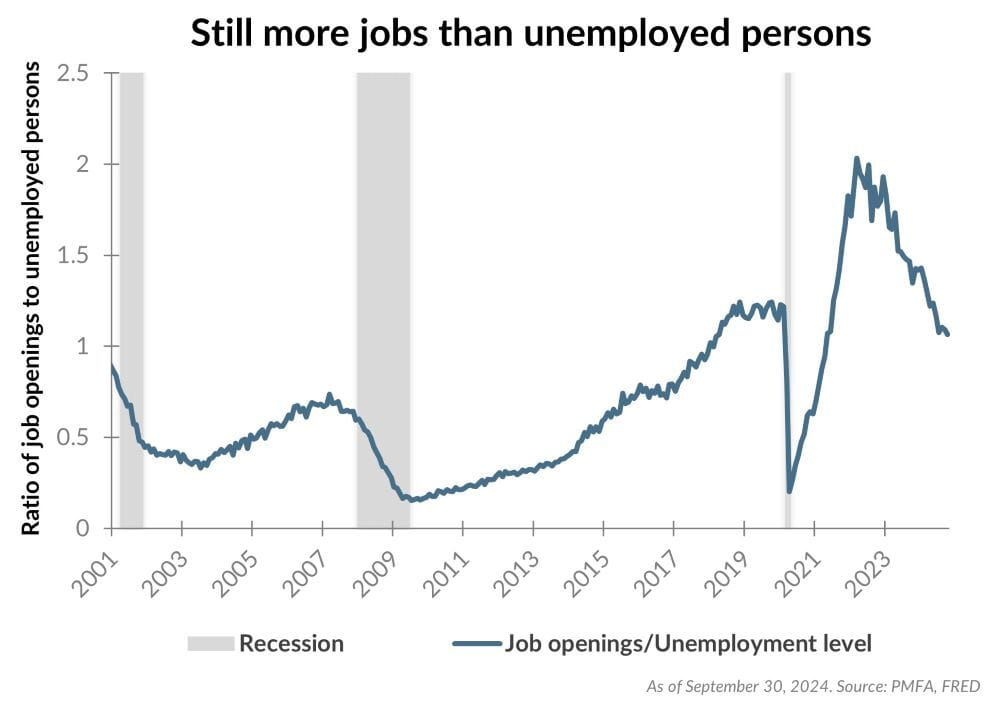 Still more jobs than unemployed persons chart illustration