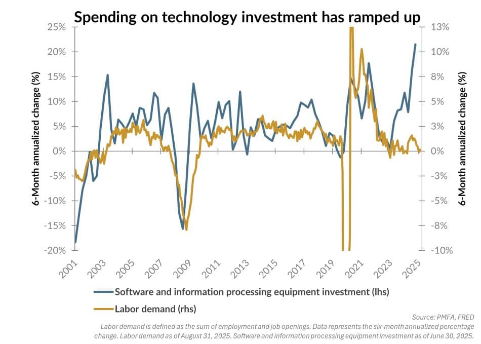 Spending on technology as AI has ramped up chart