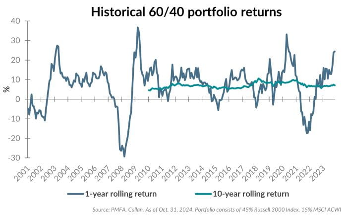 Historical 60 40 portfolio returns